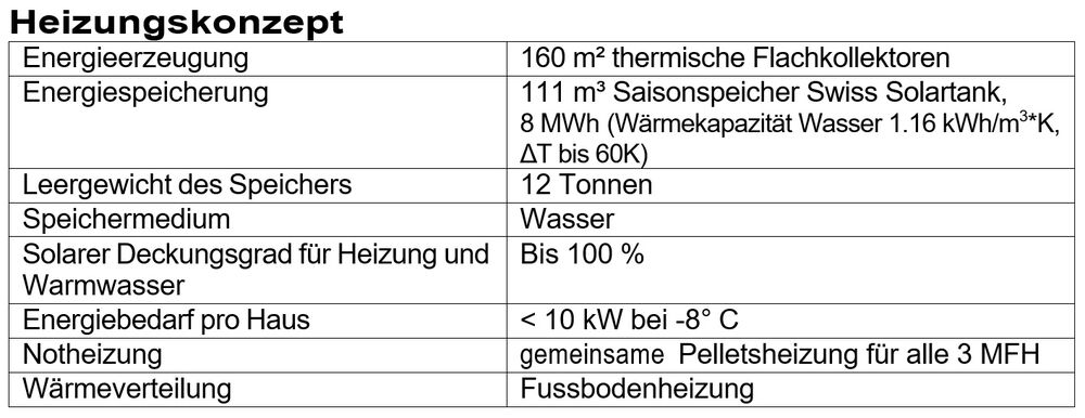 Tabelle Heizungskonzept